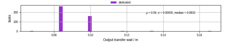 Time between stageout completion and WQ task.receive_output_start