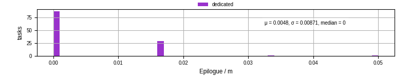 Time to run the epilogue command