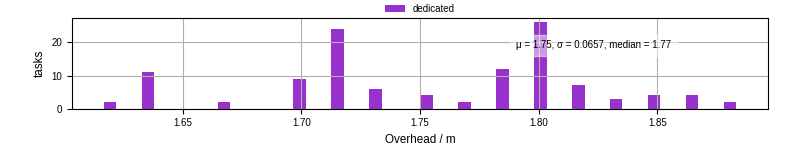 Time from wrapper start to begin processing the first event