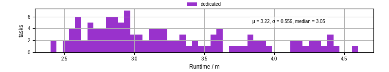Time from wrapper start to processing end