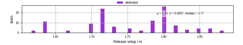 Time to set up release and initialize cms environment