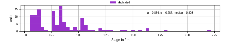 Time to stage in all additional input files