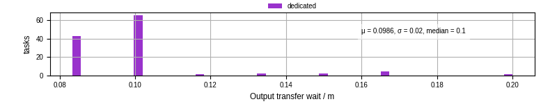 Time between stageout completion and WQ task.receive_output_start