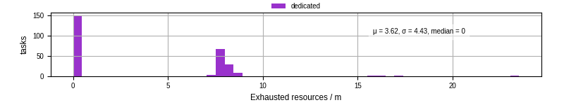 Time lost to exceeding allocated resources