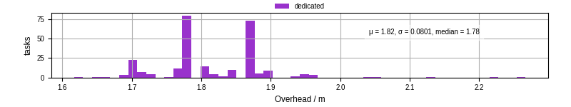 Time from wrapper start to begin processing the first event