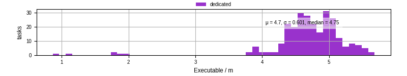 Time the executable took to run