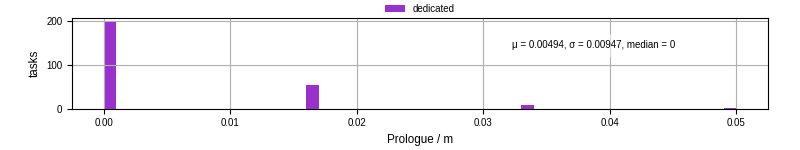 Time to run the prologue command