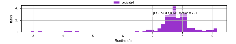 Time from wrapper start to processing end