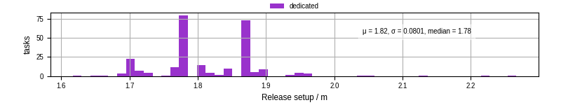 Time to set up release and initialize cms environment