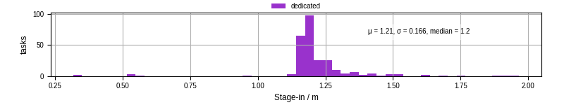 Time to stage in all additional input files