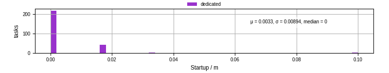 Time between completing the input file transfer and starting the wrapper