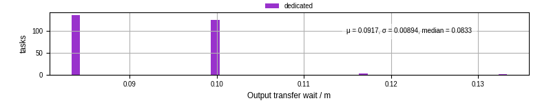 Time between stageout completion and WQ task.receive_output_start