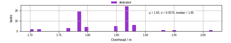 Time from wrapper start to begin processing the first event