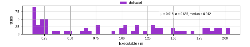Time the executable took to run