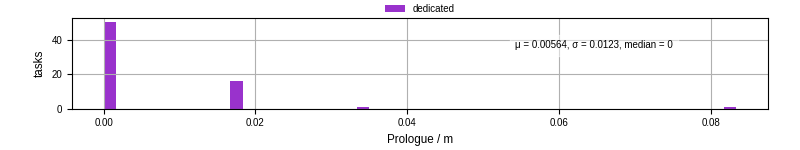Time to run the prologue command