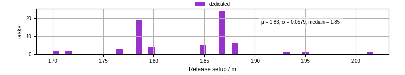 Time to set up release and initialize cms environment