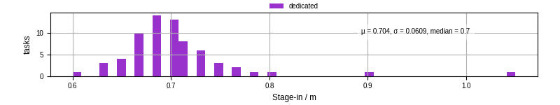 Time to stage in all additional input files