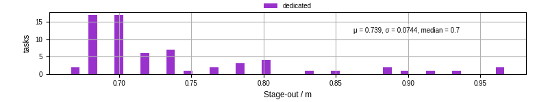 Time to stage out all output files