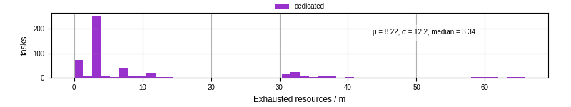 Time lost to exceeding allocated resources