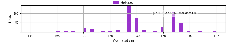 Time from wrapper start to begin processing the first event