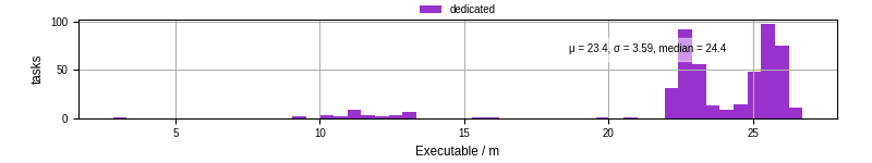 Time the executable took to run