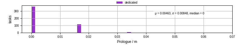 Time to run the prologue command