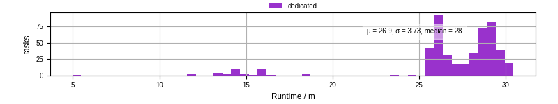 Time from wrapper start to processing end