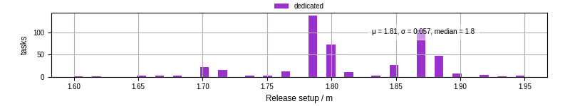 Time to set up release and initialize cms environment