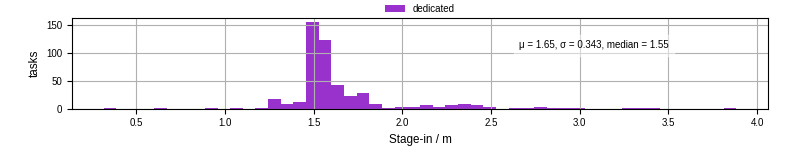 Time to stage in all additional input files