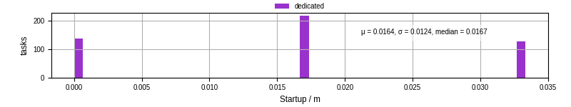 Time between completing the input file transfer and starting the wrapper