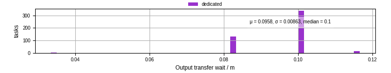Time between stageout completion and WQ task.receive_output_start