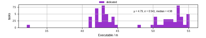 Time the executable took to run