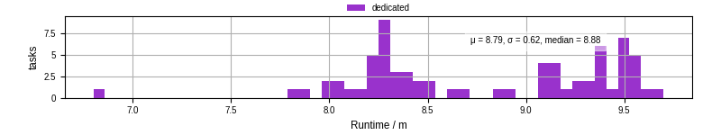 Time from wrapper start to processing end