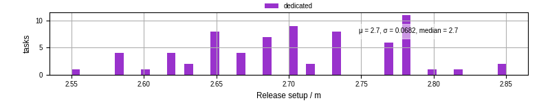 Time to set up release and initialize cms environment