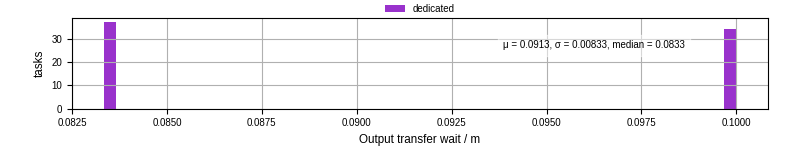 Time between stageout completion and WQ task.receive_output_start