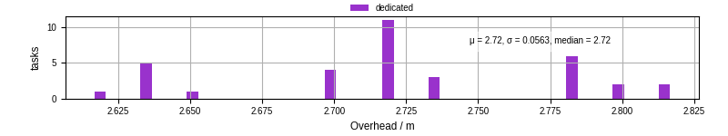 Time from wrapper start to begin processing the first event