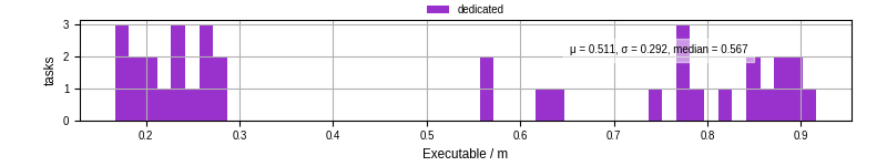 Time the executable took to run