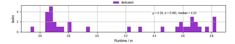 Time from wrapper start to processing end