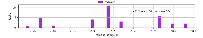 Time to set up release and initialize cms environment