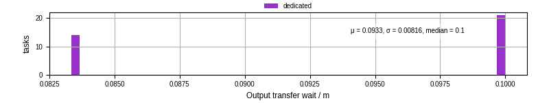 Time between stageout completion and WQ task.receive_output_start