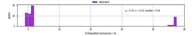 Time lost to exceeding allocated resources