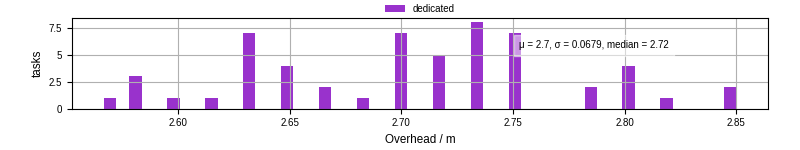 Time from wrapper start to begin processing the first event