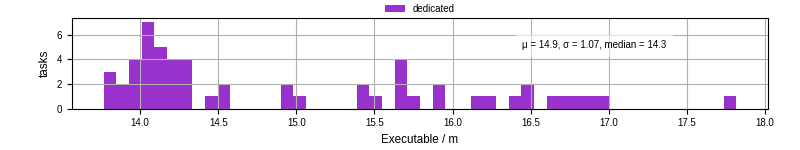 Time the executable took to run