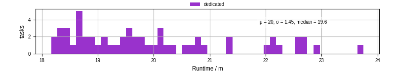 Time from wrapper start to processing end