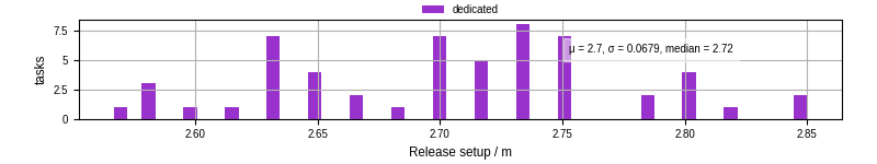 Time to set up release and initialize cms environment
