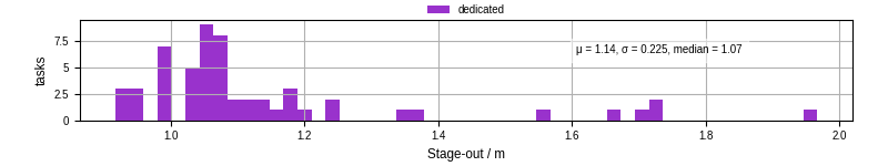 Time to stage out all output files