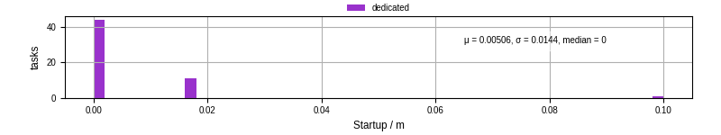 Time between completing the input file transfer and starting the wrapper
