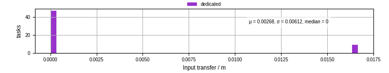Time to transfer input files
