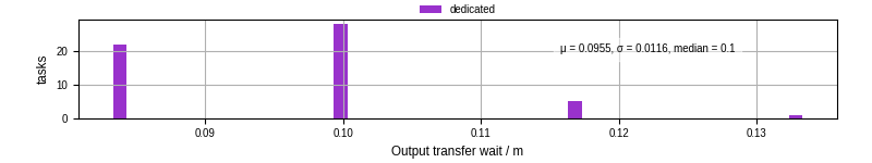 Time between stageout completion and WQ task.receive_output_start