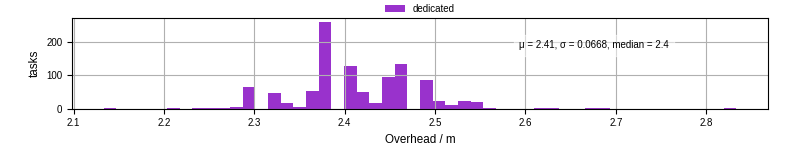 Time from wrapper start to begin processing the first event